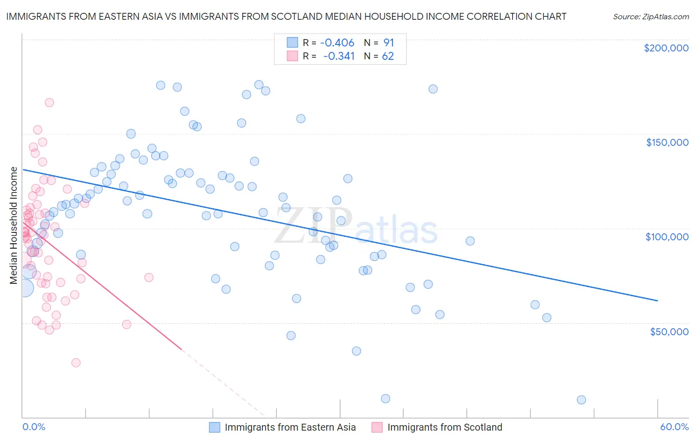 Immigrants from Eastern Asia vs Immigrants from Scotland Median Household Income