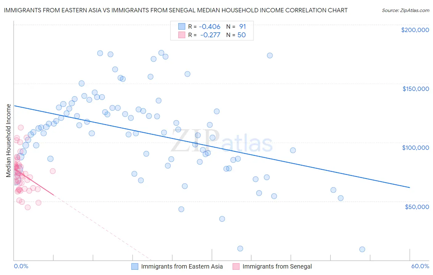 Immigrants from Eastern Asia vs Immigrants from Senegal Median Household Income