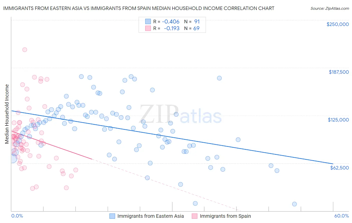 Immigrants from Eastern Asia vs Immigrants from Spain Median Household Income