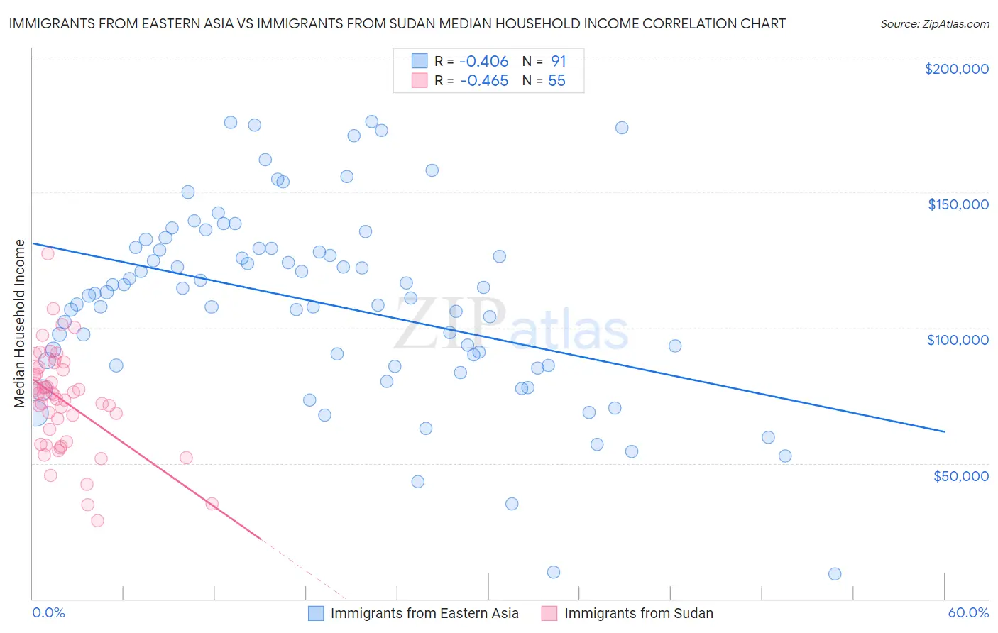 Immigrants from Eastern Asia vs Immigrants from Sudan Median Household Income