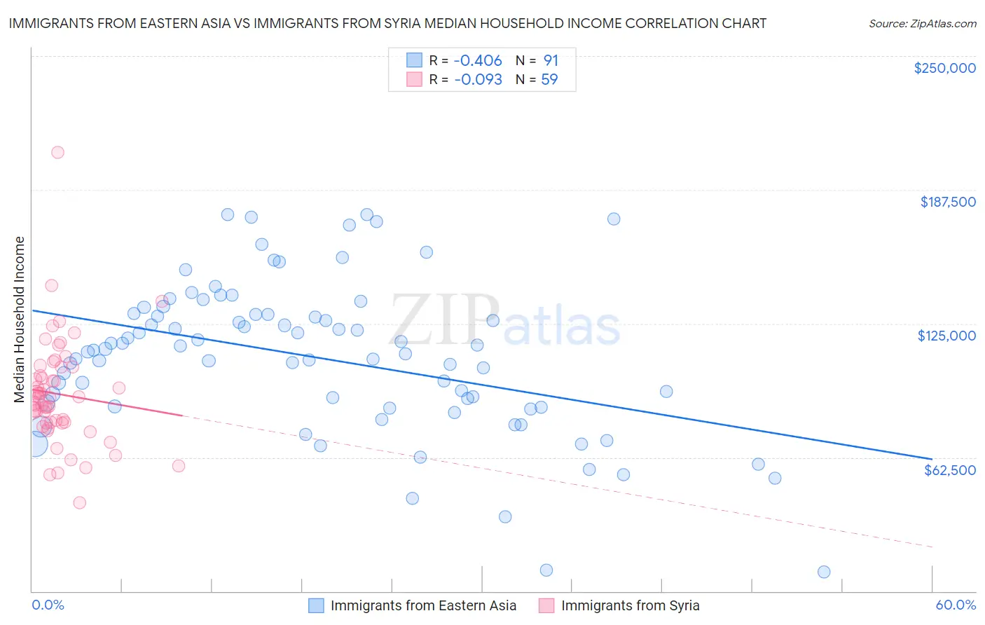 Immigrants from Eastern Asia vs Immigrants from Syria Median Household Income