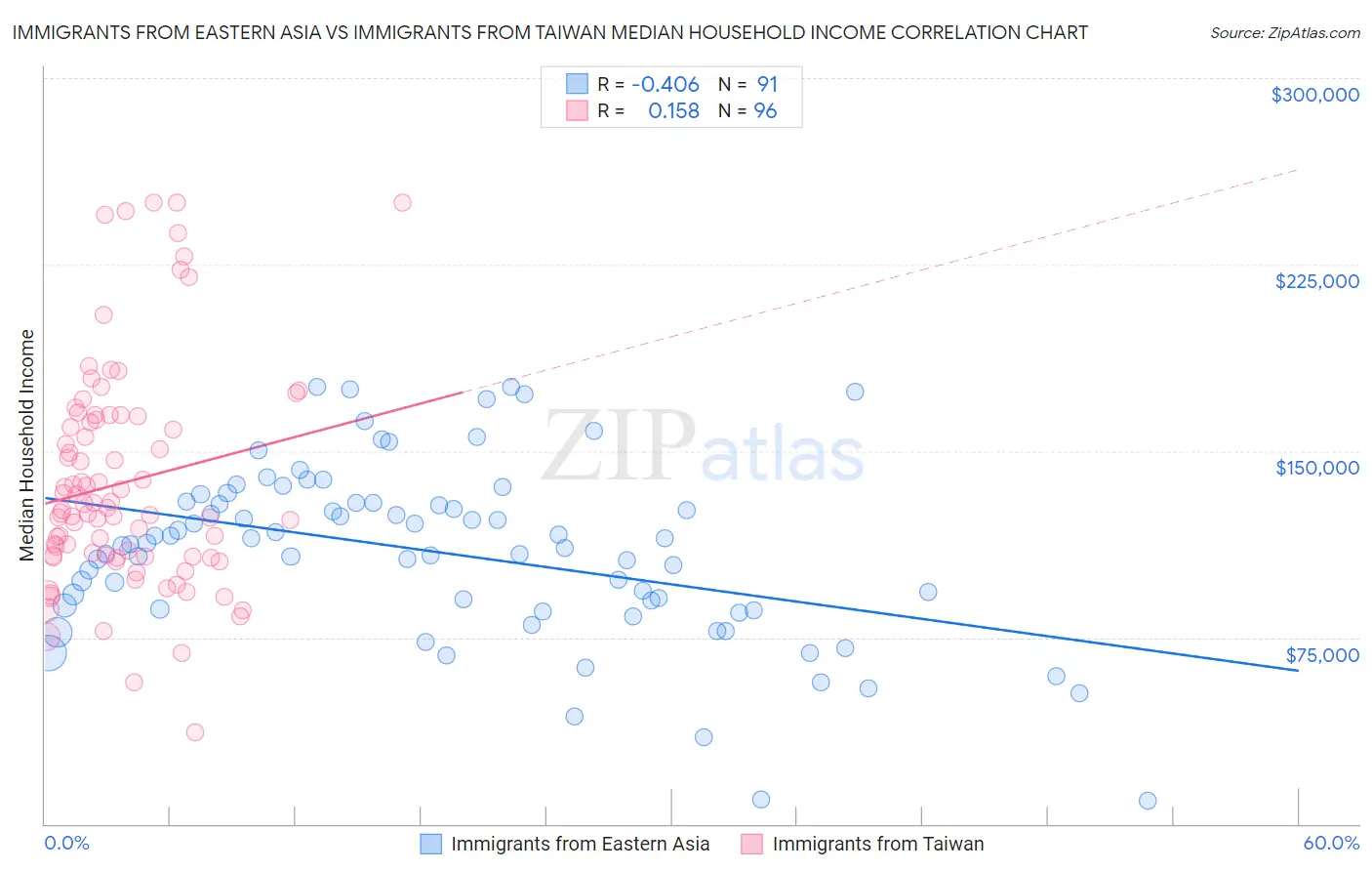 Immigrants from Eastern Asia vs Immigrants from Taiwan Median Household Income