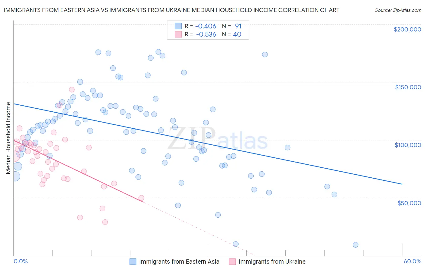 Immigrants from Eastern Asia vs Immigrants from Ukraine Median Household Income