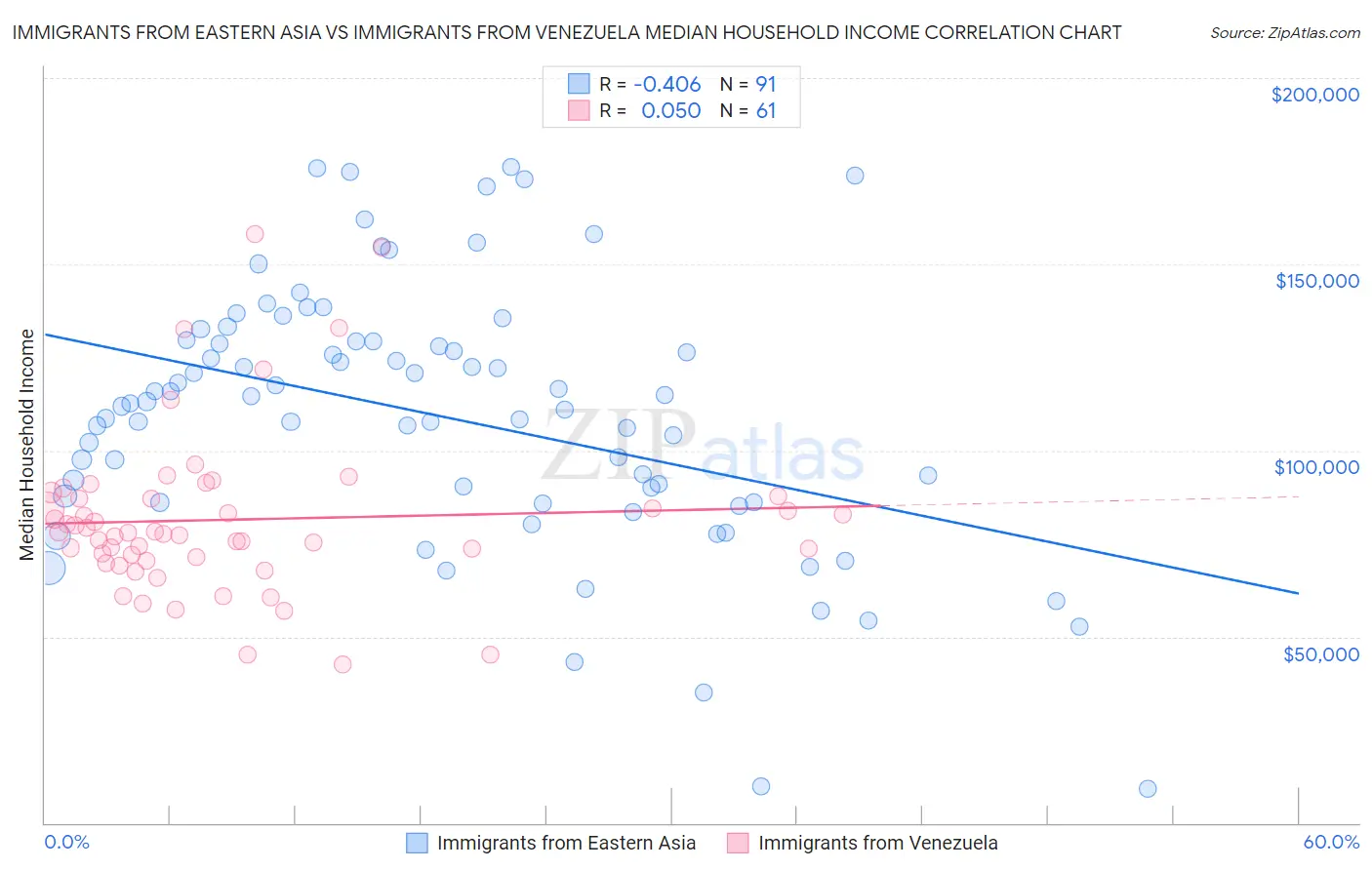 Immigrants from Eastern Asia vs Immigrants from Venezuela Median Household Income