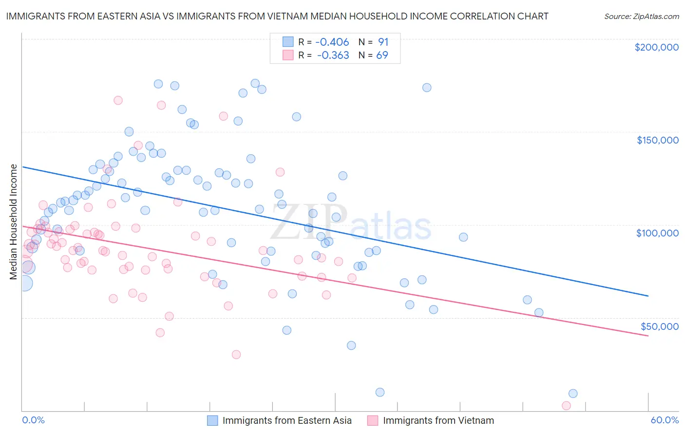 Immigrants from Eastern Asia vs Immigrants from Vietnam Median Household Income