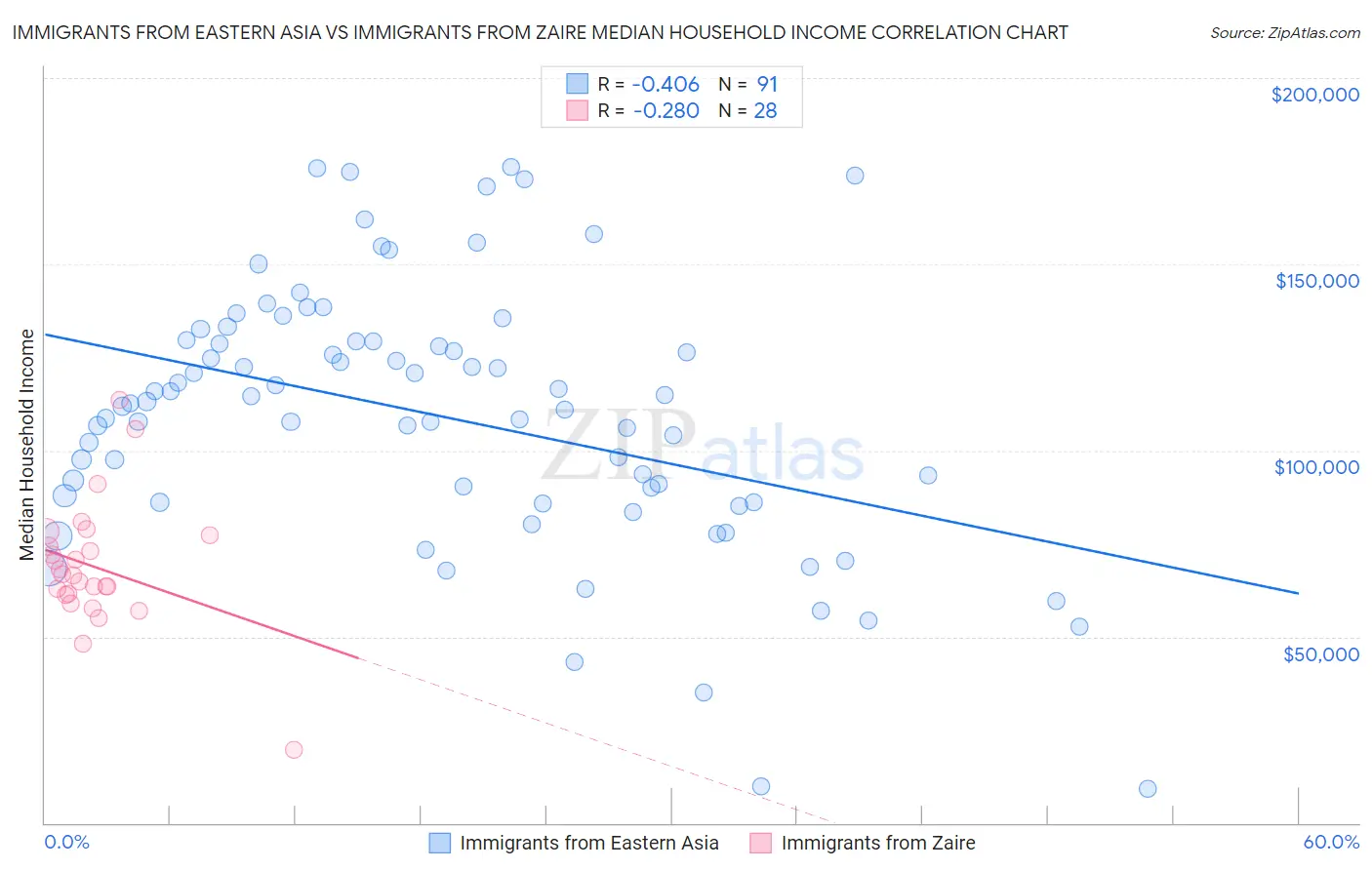 Immigrants from Eastern Asia vs Immigrants from Zaire Median Household Income