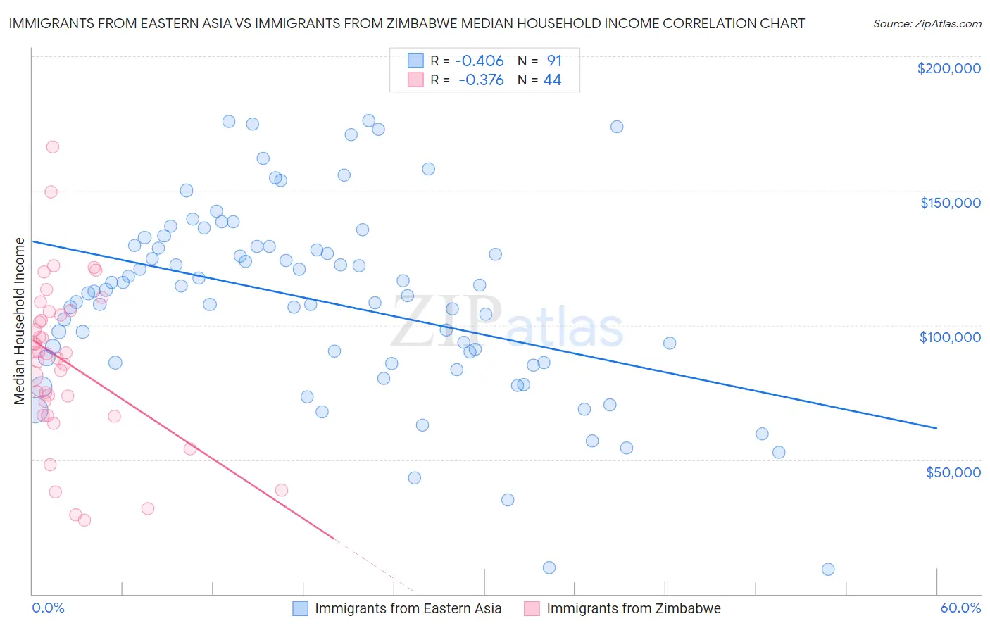Immigrants from Eastern Asia vs Immigrants from Zimbabwe Median Household Income