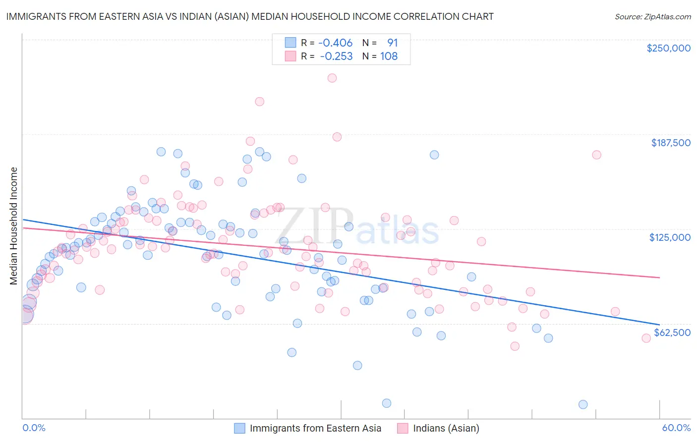 Immigrants from Eastern Asia vs Indian (Asian) Median Household Income