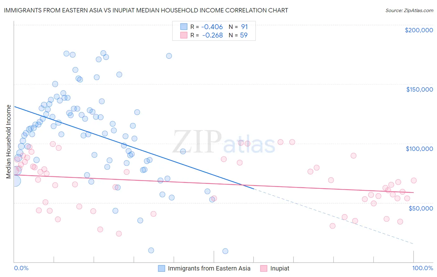 Immigrants from Eastern Asia vs Inupiat Median Household Income