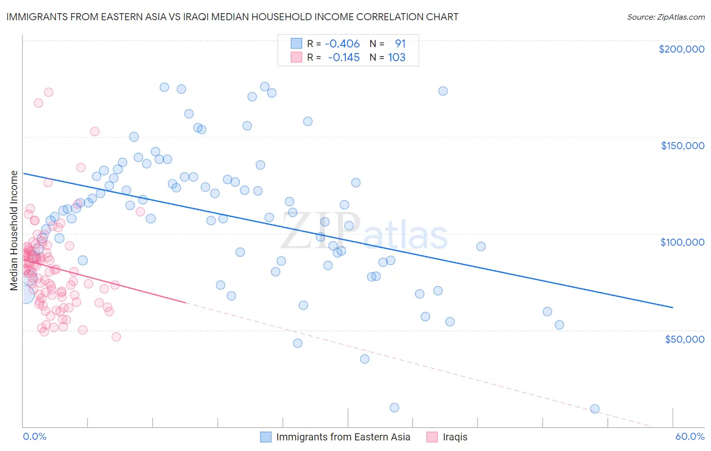Immigrants from Eastern Asia vs Iraqi Median Household Income