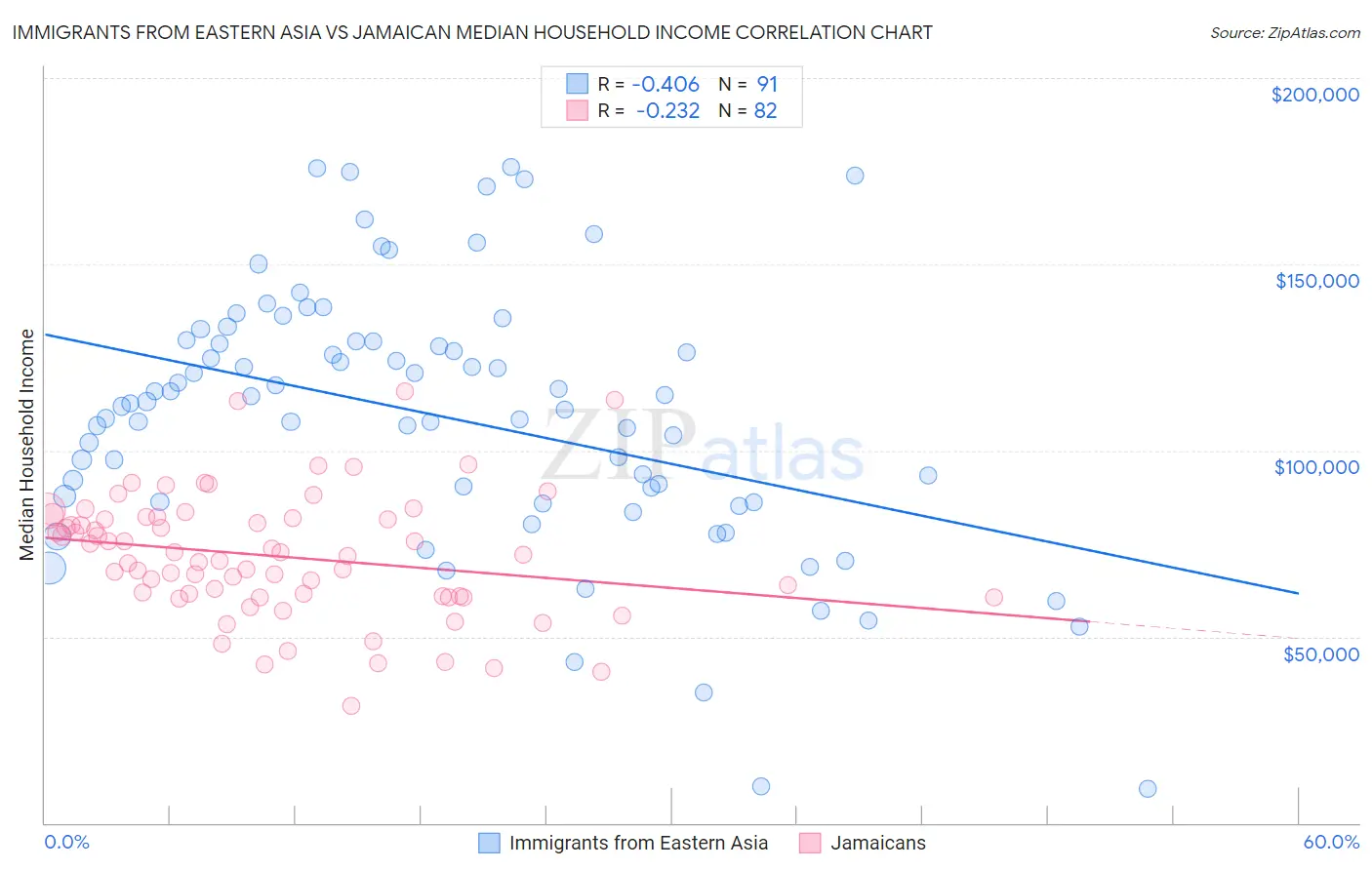 Immigrants from Eastern Asia vs Jamaican Median Household Income