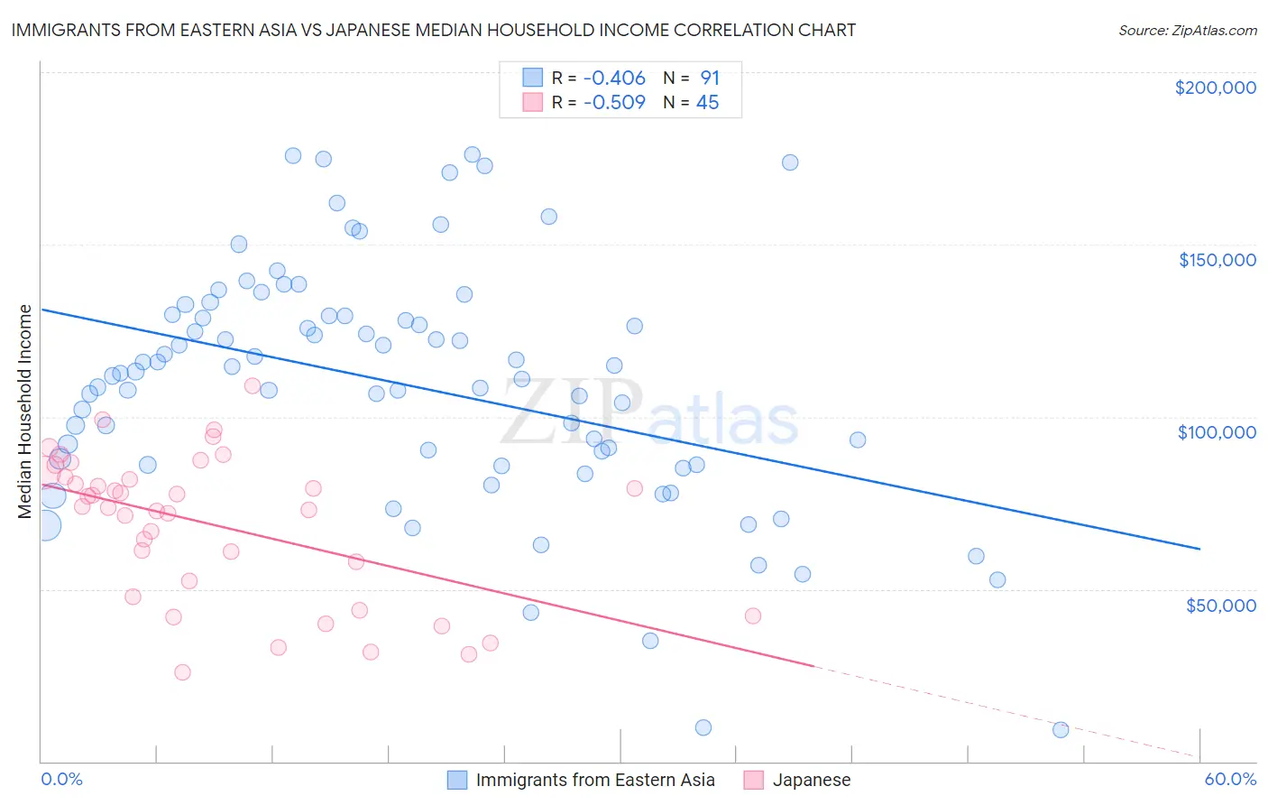 Immigrants from Eastern Asia vs Japanese Median Household Income