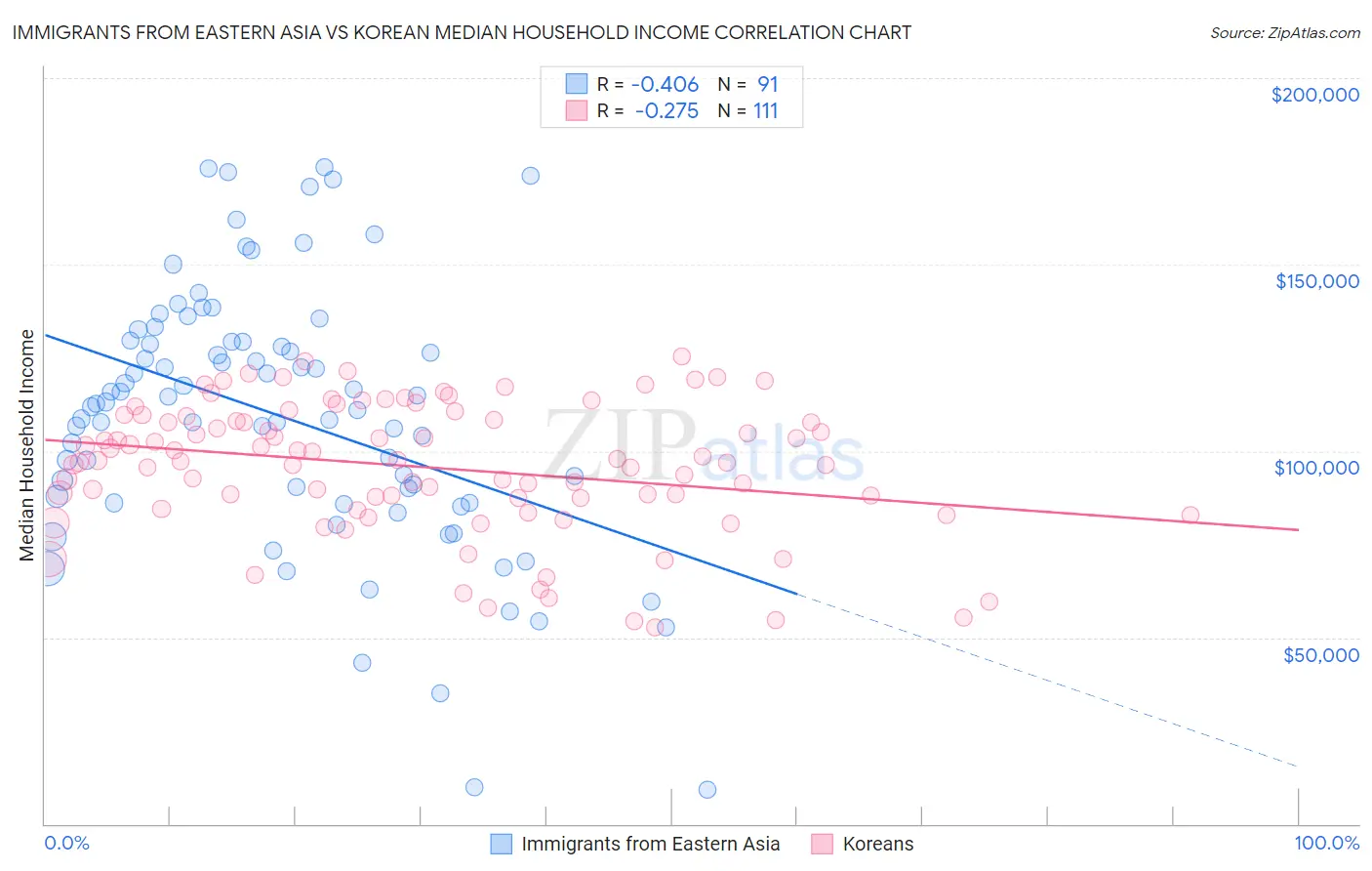 Immigrants from Eastern Asia vs Korean Median Household Income