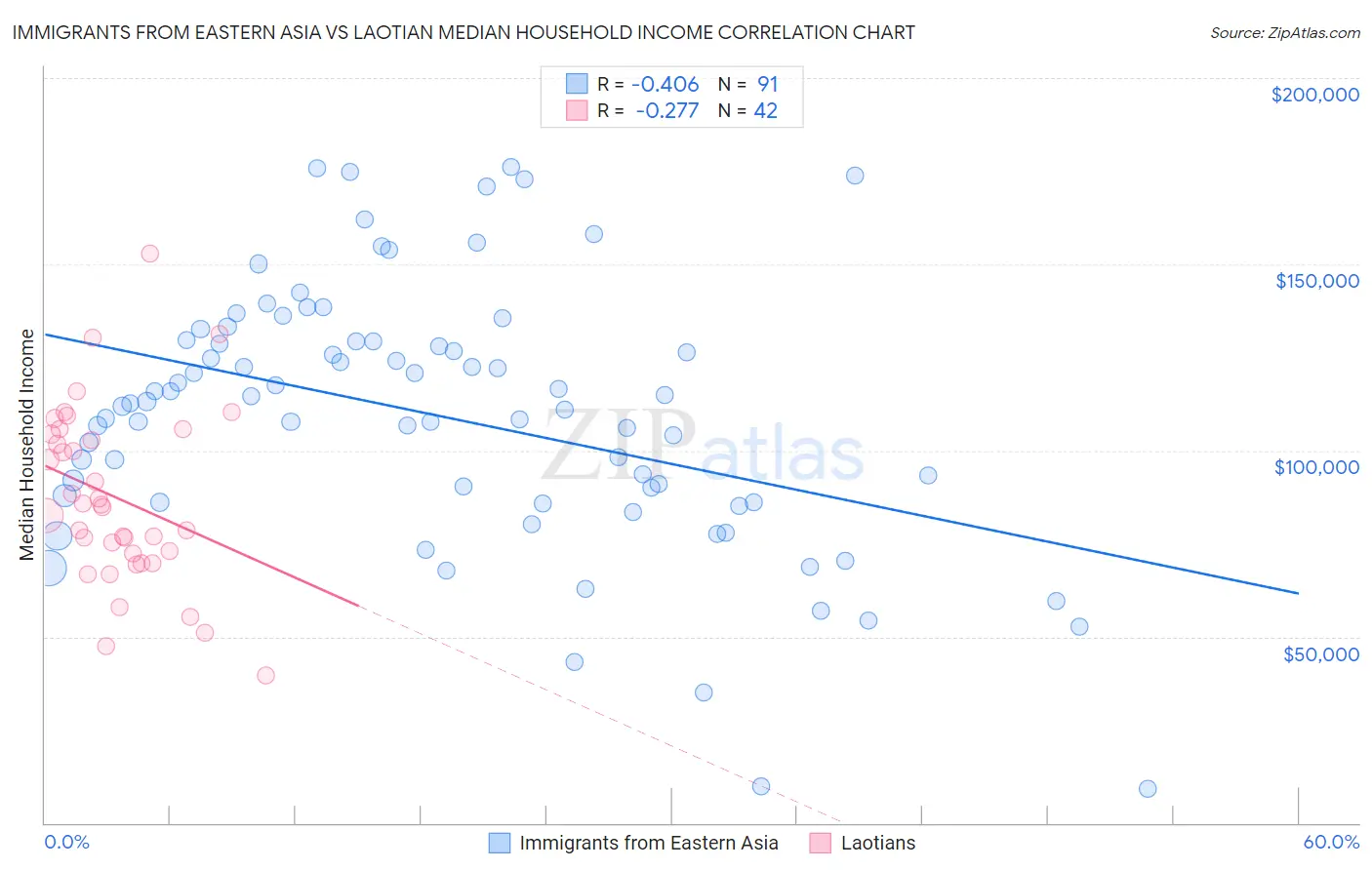Immigrants from Eastern Asia vs Laotian Median Household Income