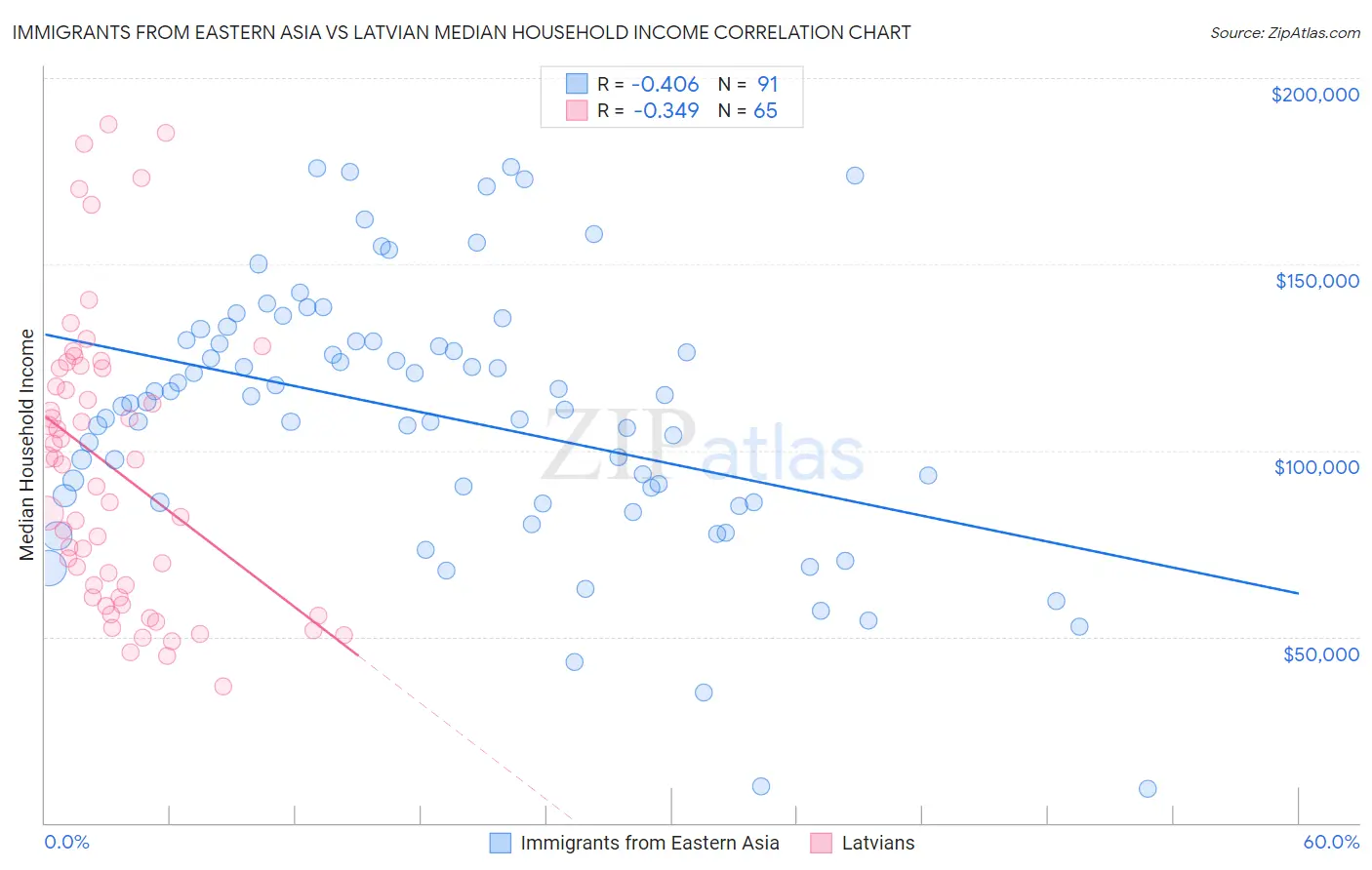 Immigrants from Eastern Asia vs Latvian Median Household Income