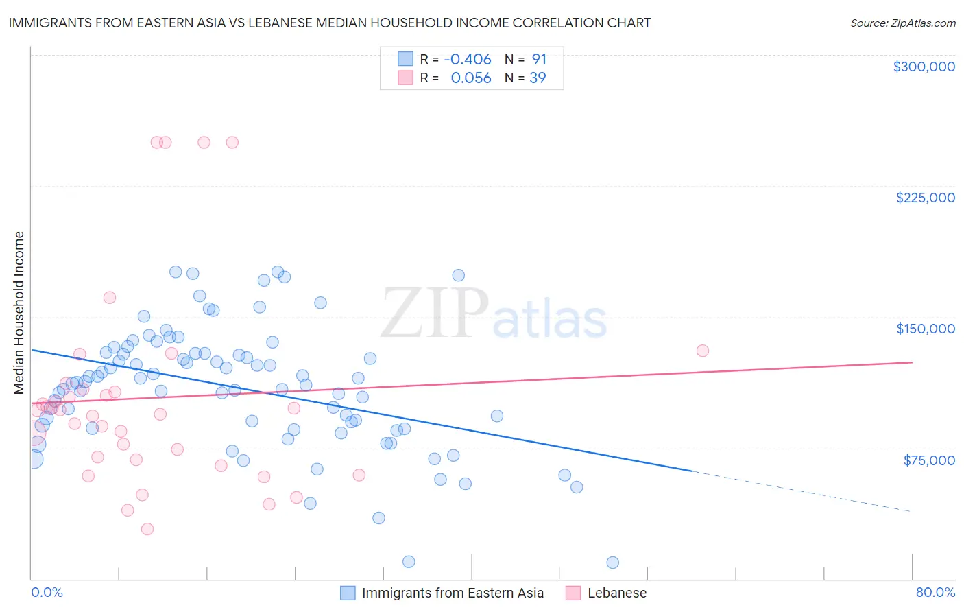 Immigrants from Eastern Asia vs Lebanese Median Household Income