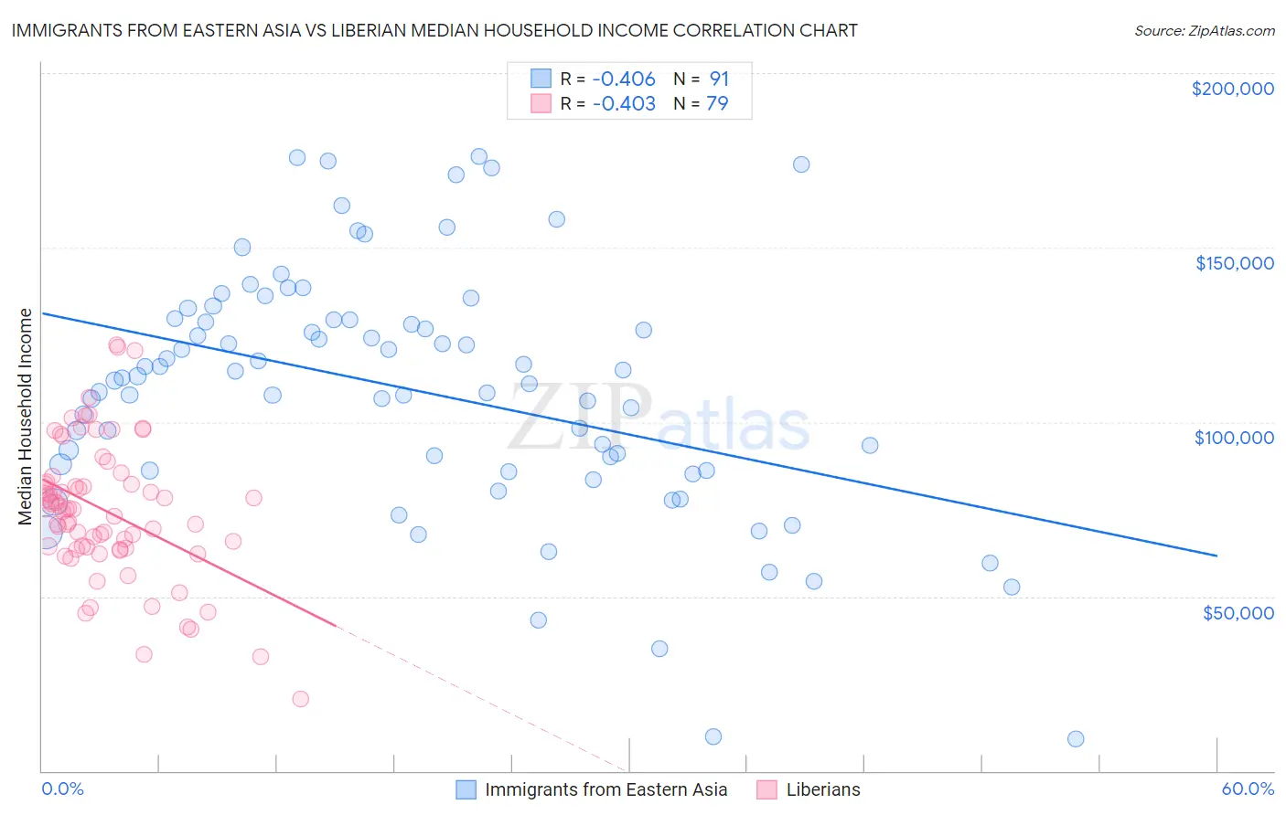 Immigrants from Eastern Asia vs Liberian Median Household Income