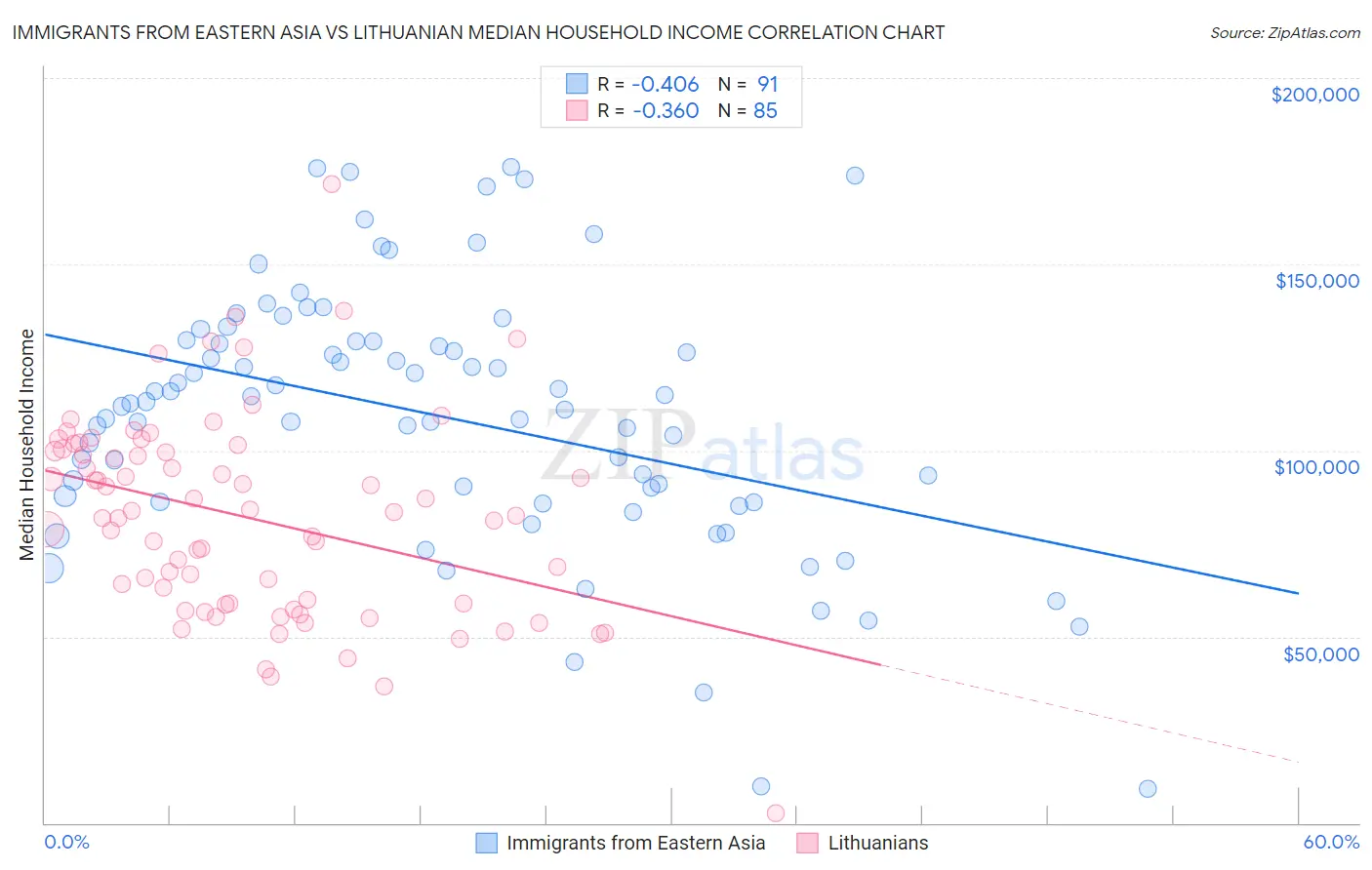 Immigrants from Eastern Asia vs Lithuanian Median Household Income