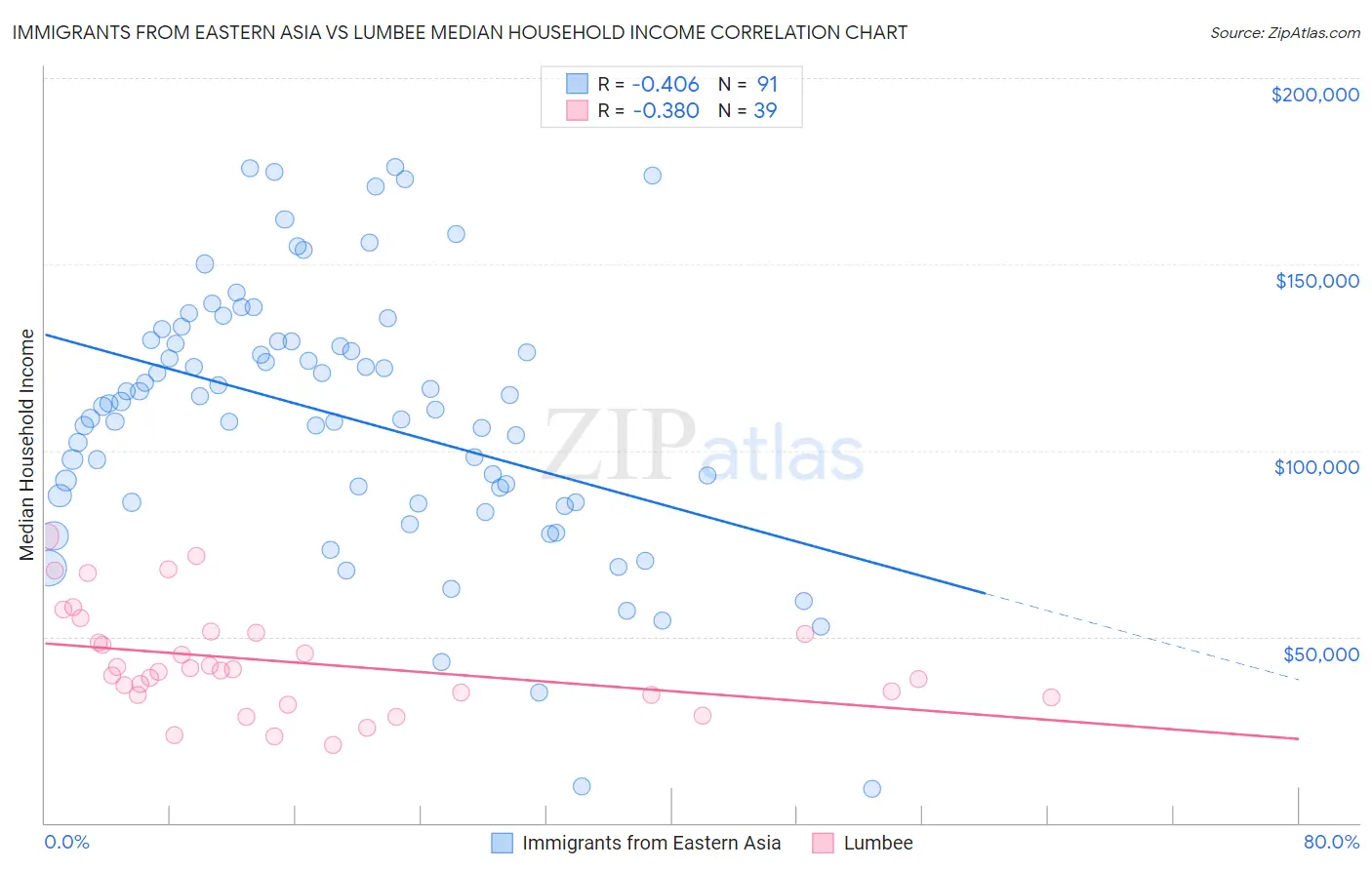 Immigrants from Eastern Asia vs Lumbee Median Household Income