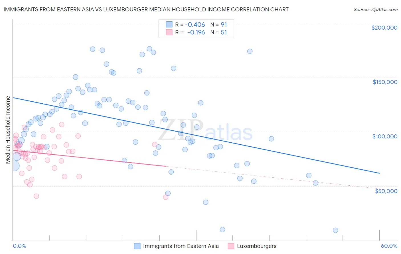 Immigrants from Eastern Asia vs Luxembourger Median Household Income