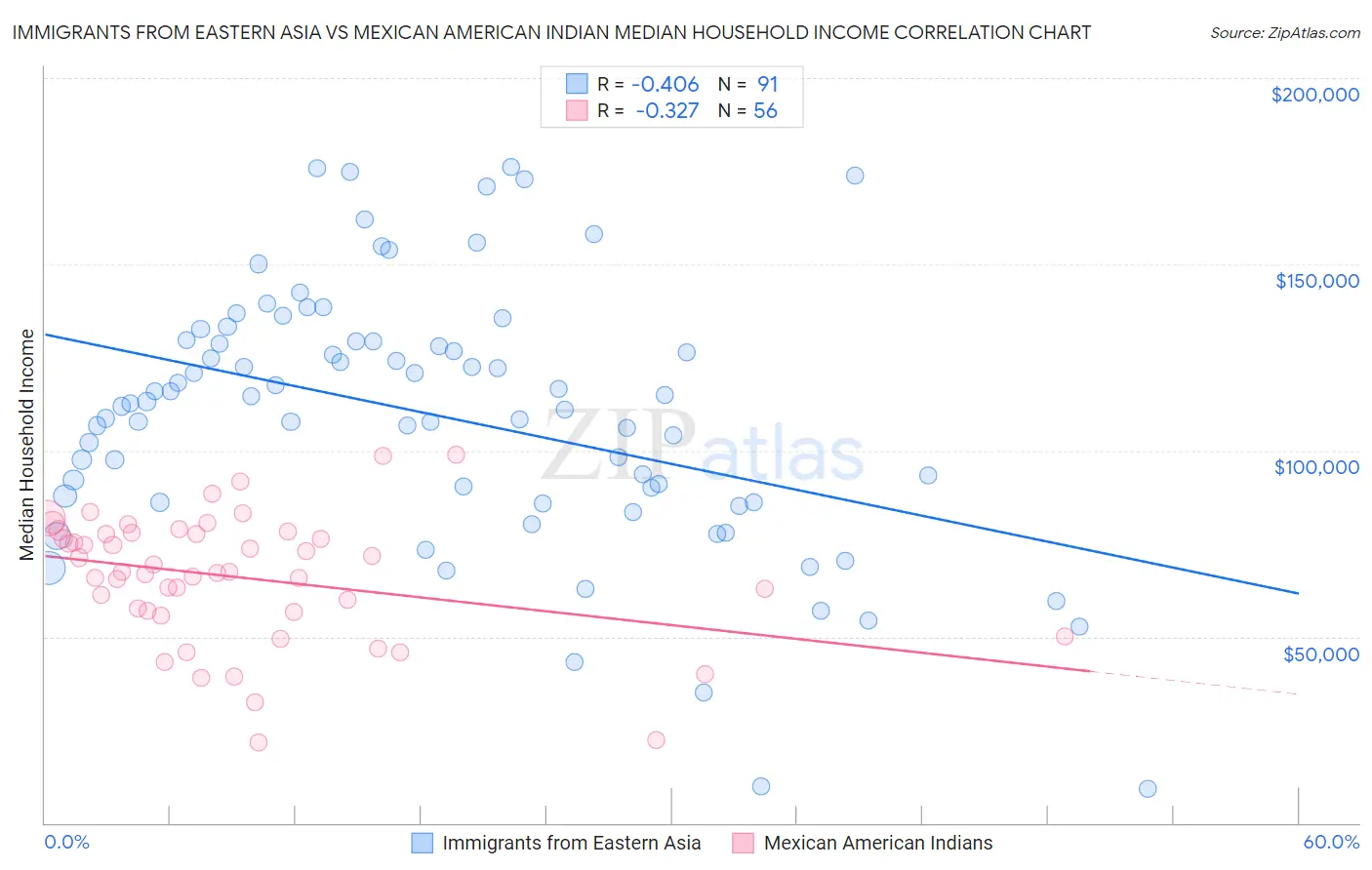 Immigrants from Eastern Asia vs Mexican American Indian Median Household Income