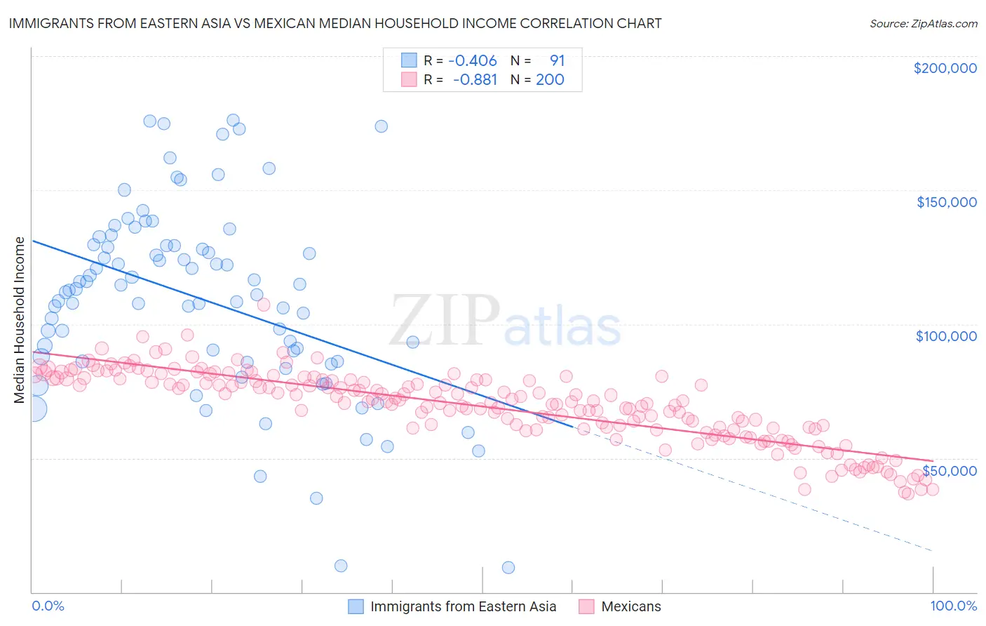 Immigrants from Eastern Asia vs Mexican Median Household Income