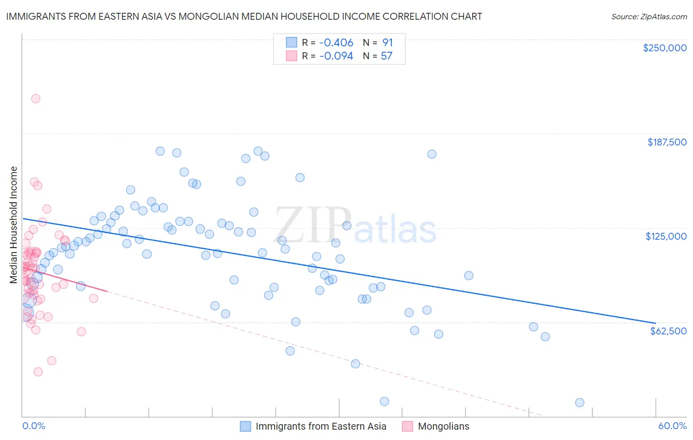 Immigrants from Eastern Asia vs Mongolian Median Household Income
