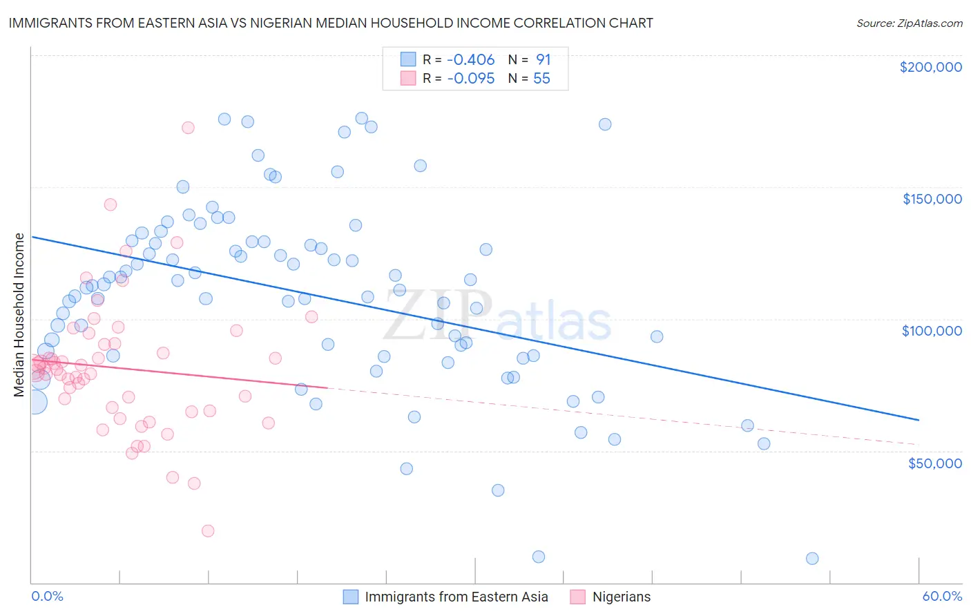 Immigrants from Eastern Asia vs Nigerian Median Household Income