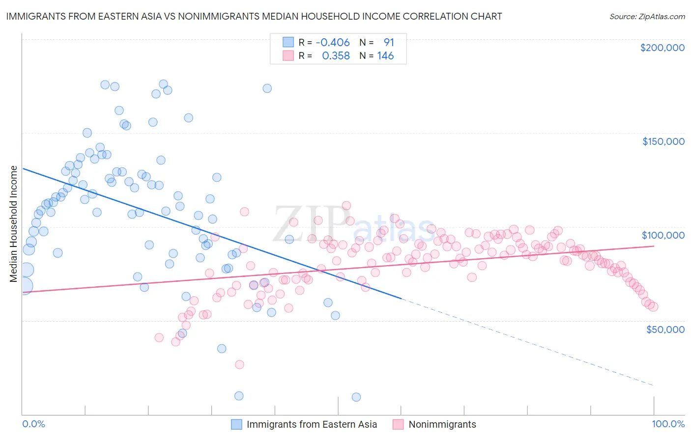 Immigrants from Eastern Asia vs Nonimmigrants Median Household Income