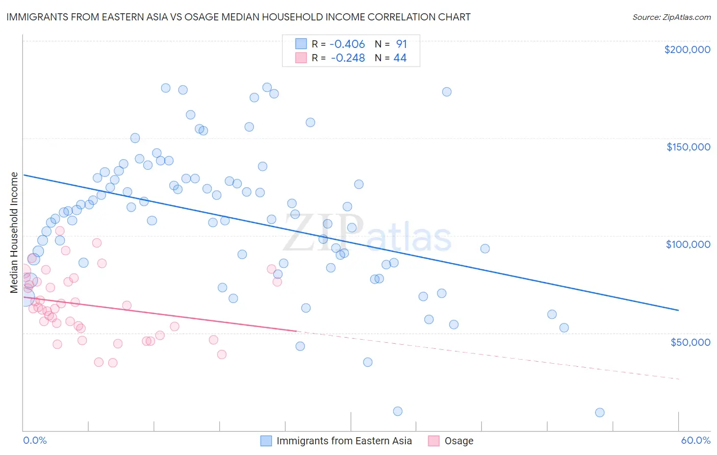 Immigrants from Eastern Asia vs Osage Median Household Income