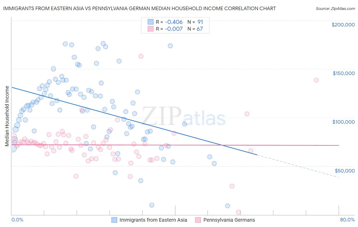 Immigrants from Eastern Asia vs Pennsylvania German Median Household Income