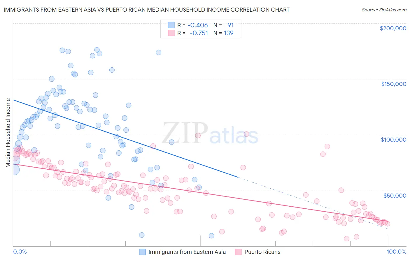 Immigrants from Eastern Asia vs Puerto Rican Median Household Income