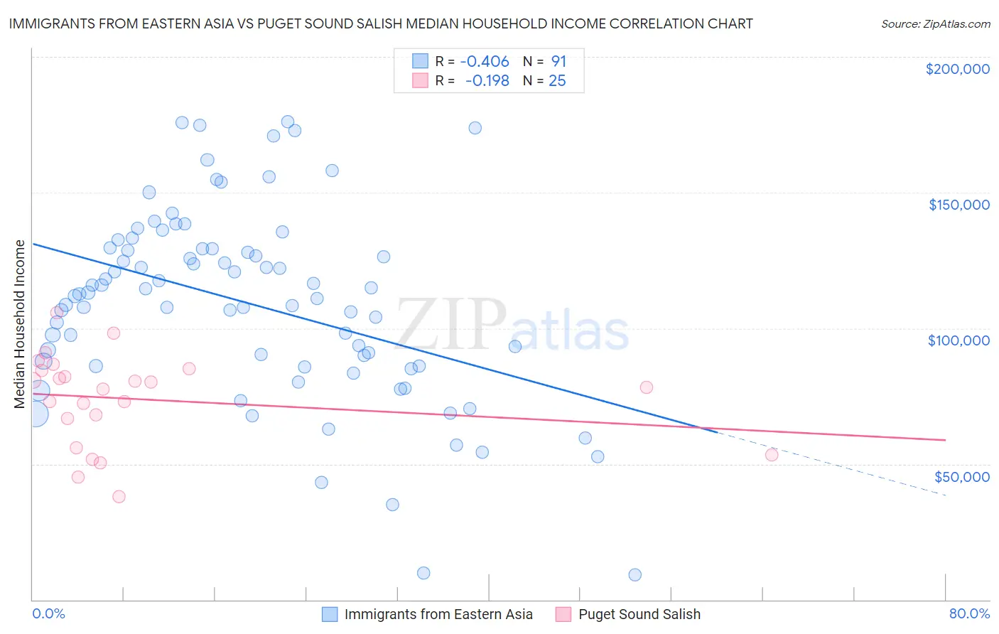 Immigrants from Eastern Asia vs Puget Sound Salish Median Household Income