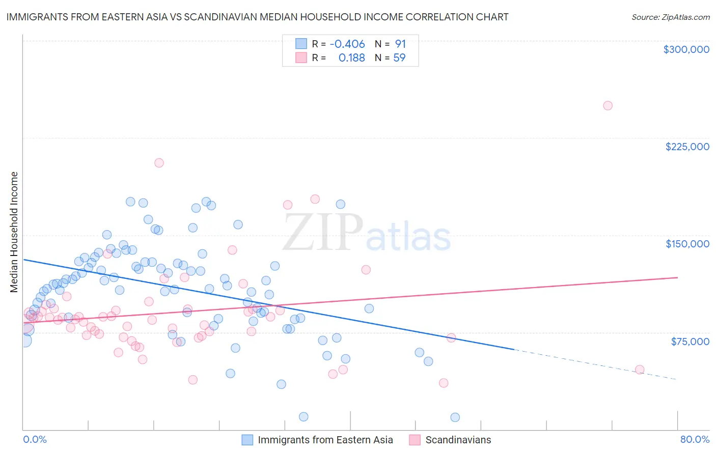 Immigrants from Eastern Asia vs Scandinavian Median Household Income