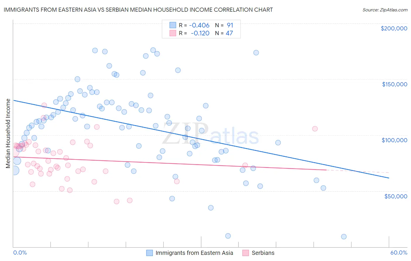 Immigrants from Eastern Asia vs Serbian Median Household Income