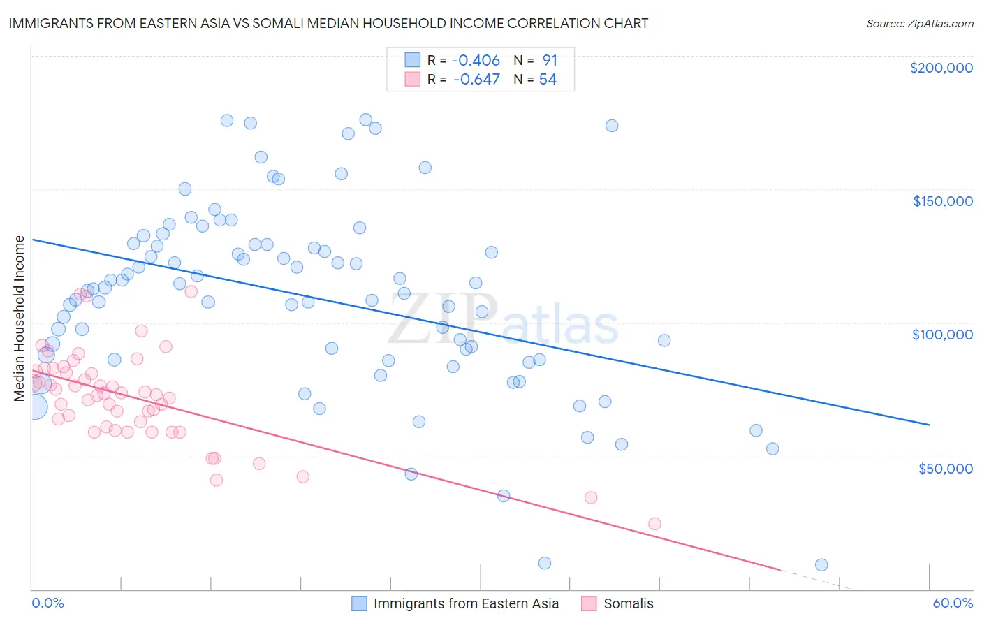 Immigrants from Eastern Asia vs Somali Median Household Income