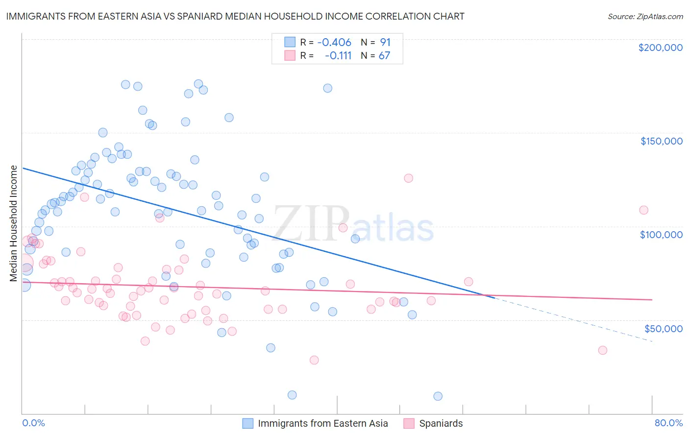 Immigrants from Eastern Asia vs Spaniard Median Household Income