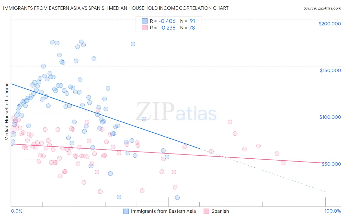 Immigrants from Eastern Asia vs Spanish Median Household Income