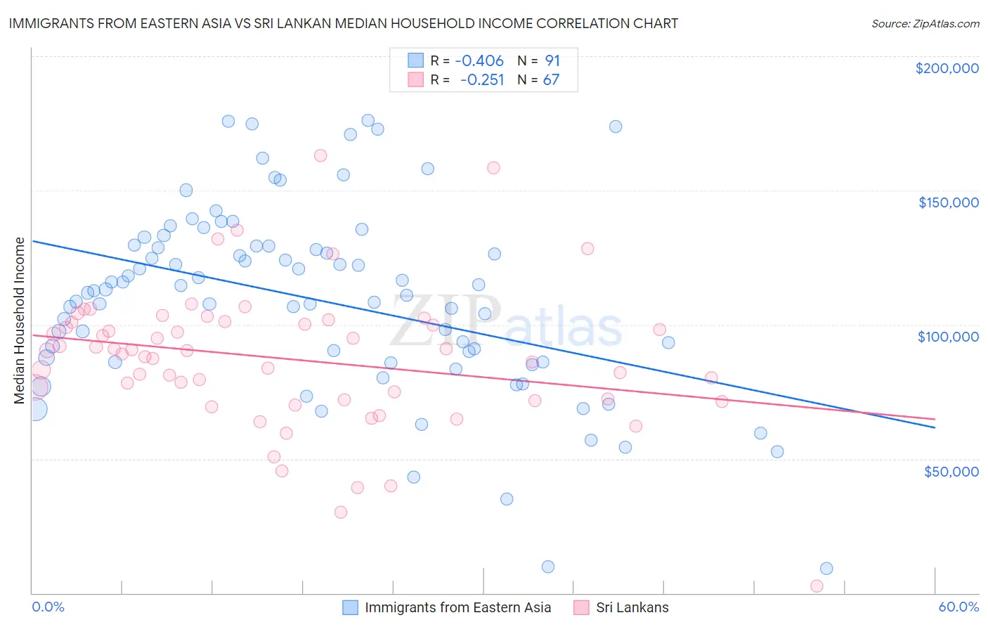 Immigrants from Eastern Asia vs Sri Lankan Median Household Income