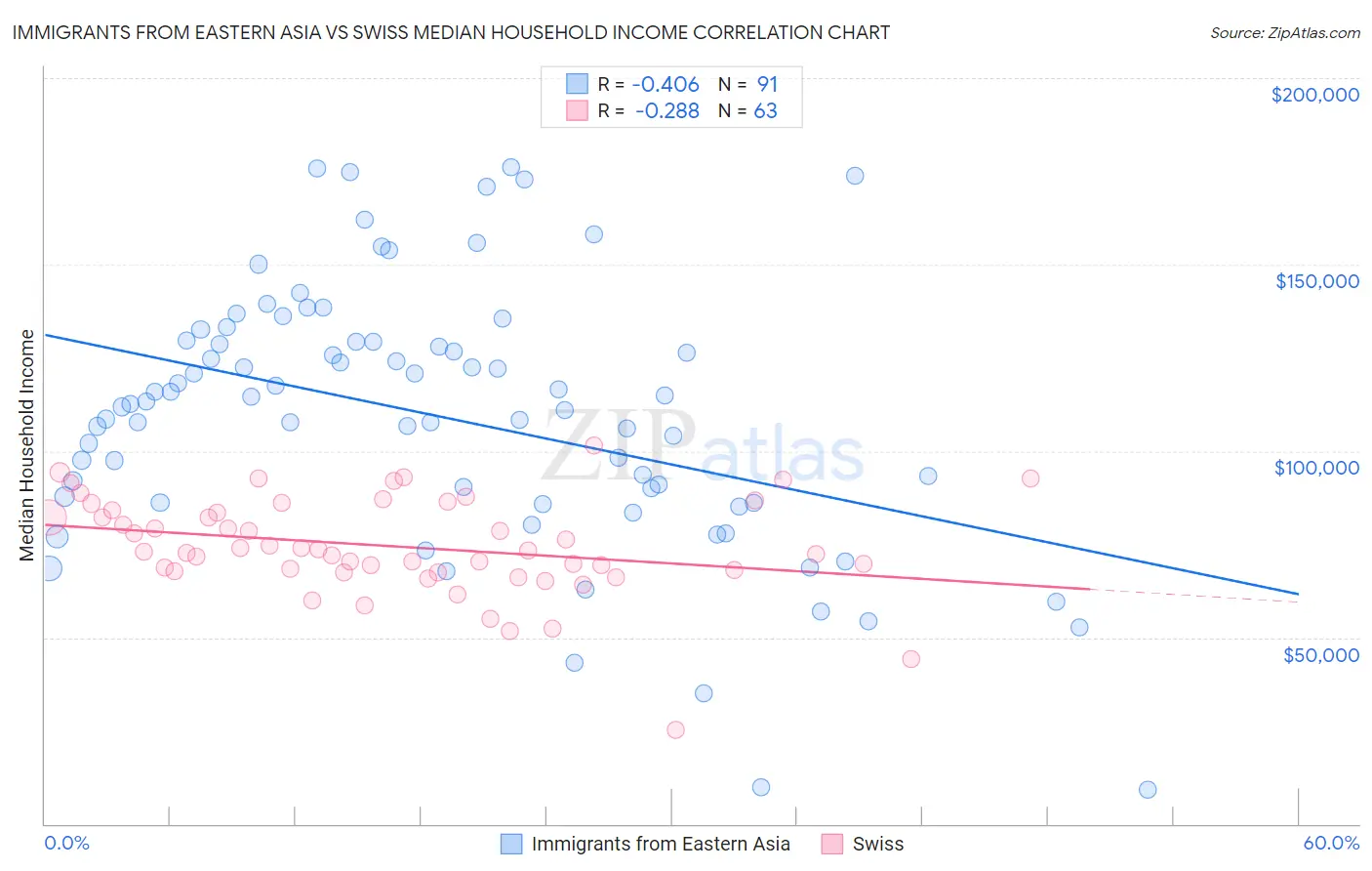 Immigrants from Eastern Asia vs Swiss Median Household Income