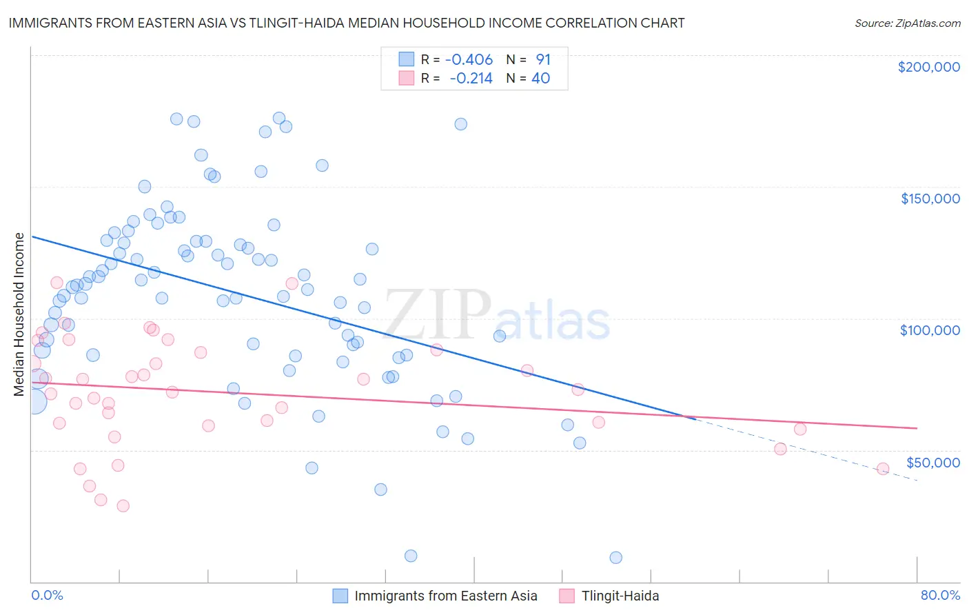 Immigrants from Eastern Asia vs Tlingit-Haida Median Household Income