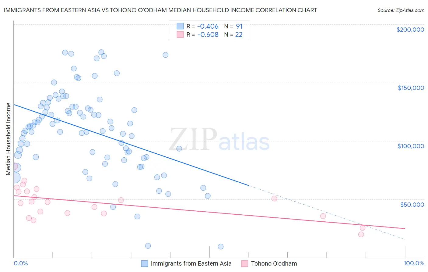 Immigrants from Eastern Asia vs Tohono O'odham Median Household Income