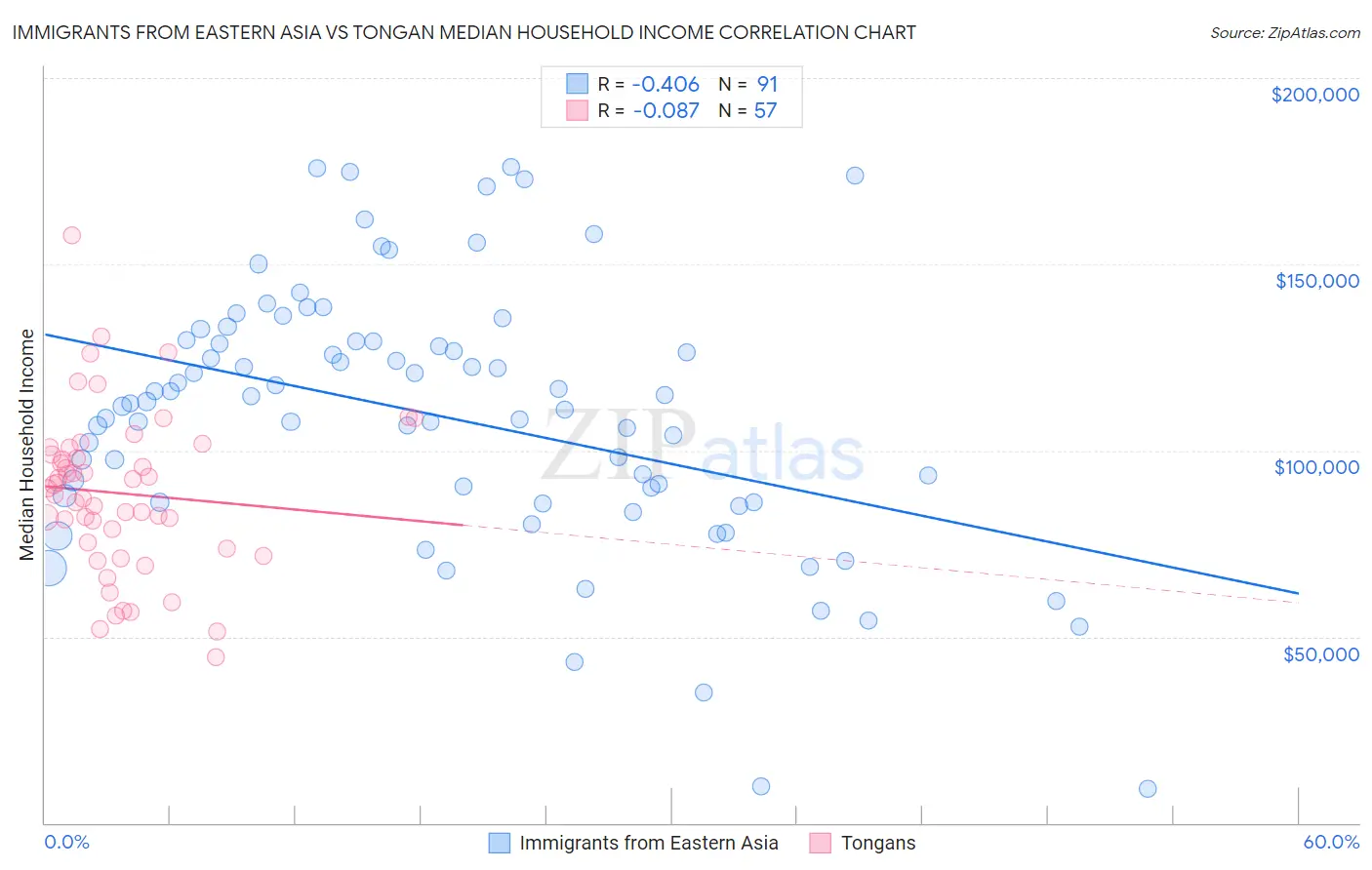 Immigrants from Eastern Asia vs Tongan Median Household Income