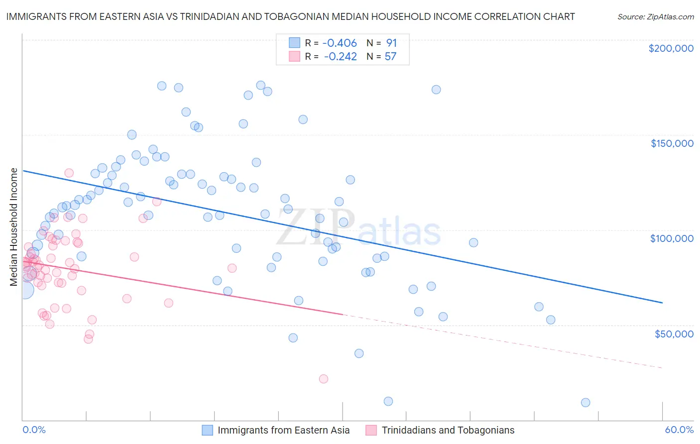 Immigrants from Eastern Asia vs Trinidadian and Tobagonian Median Household Income