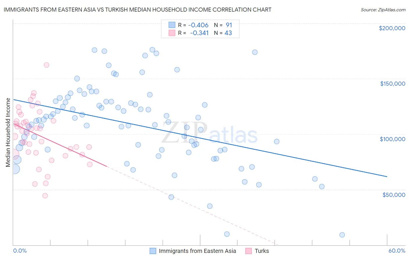 Immigrants from Eastern Asia vs Turkish Median Household Income