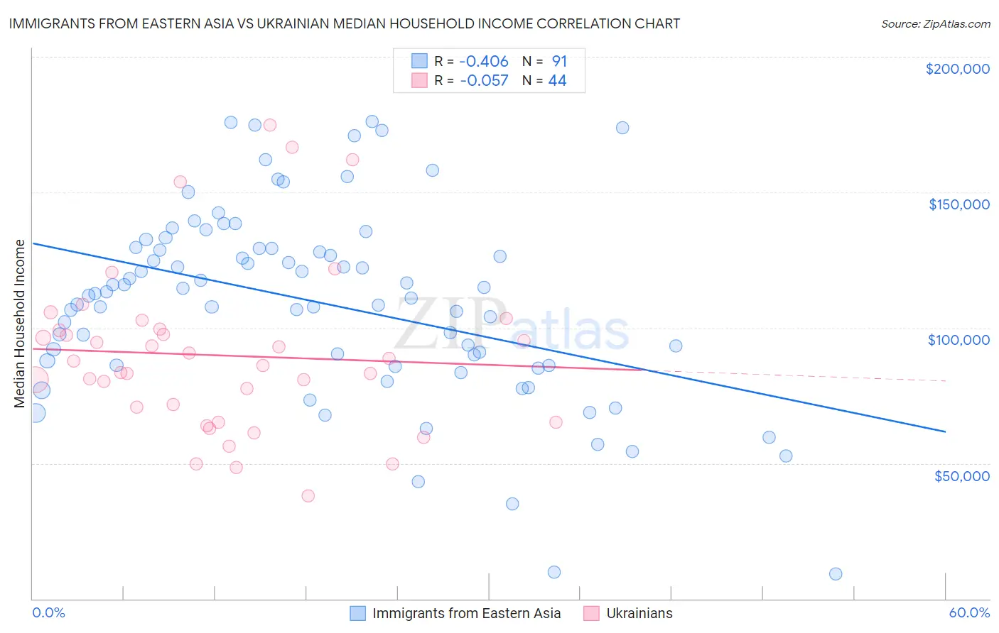 Immigrants from Eastern Asia vs Ukrainian Median Household Income