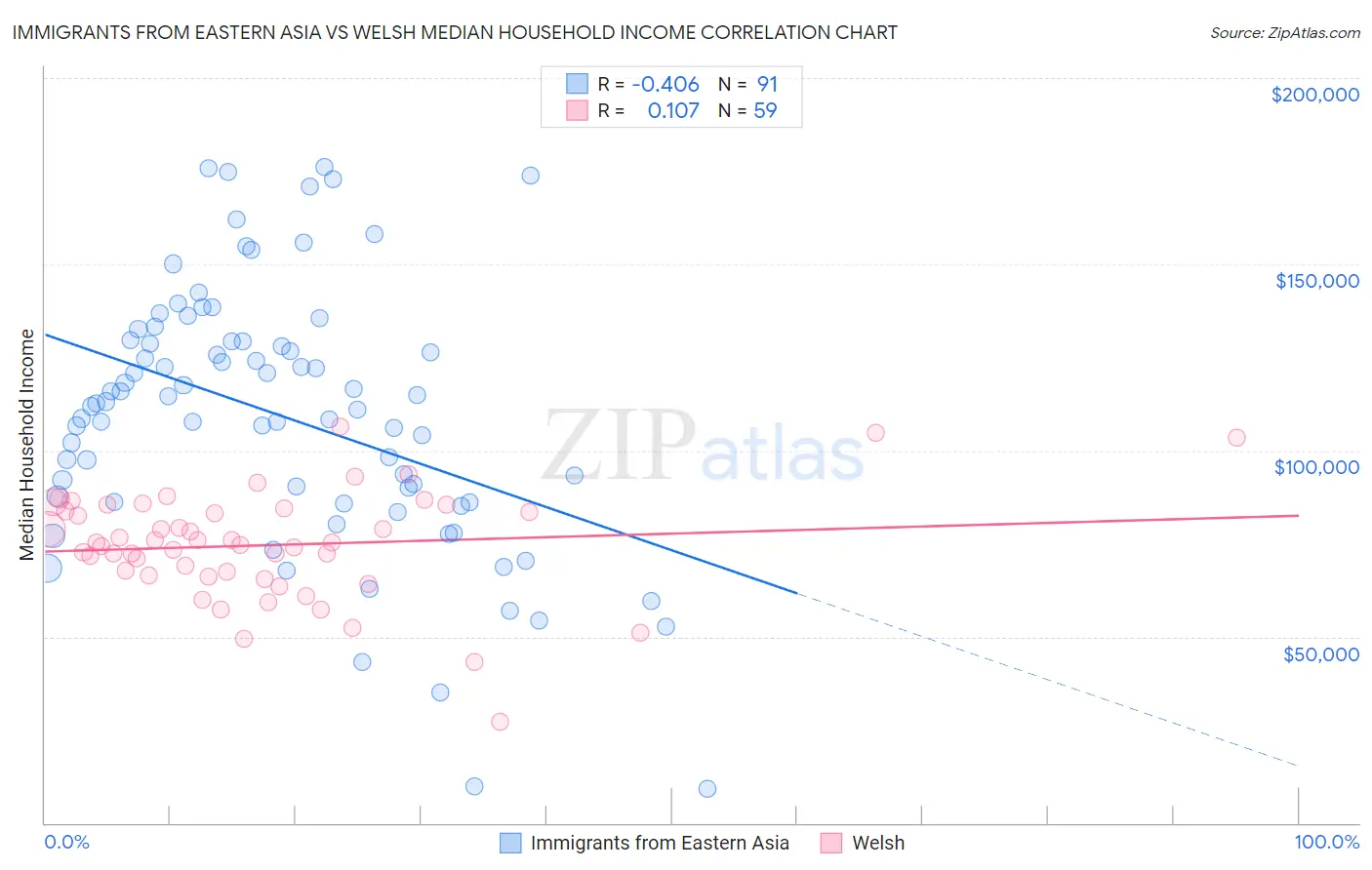 Immigrants from Eastern Asia vs Welsh Median Household Income