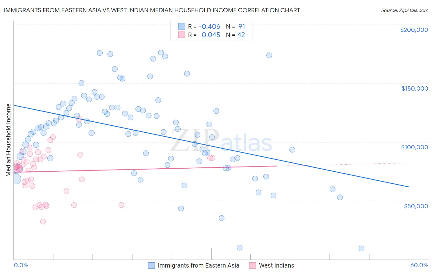 Immigrants from Eastern Asia vs West Indian Median Household Income