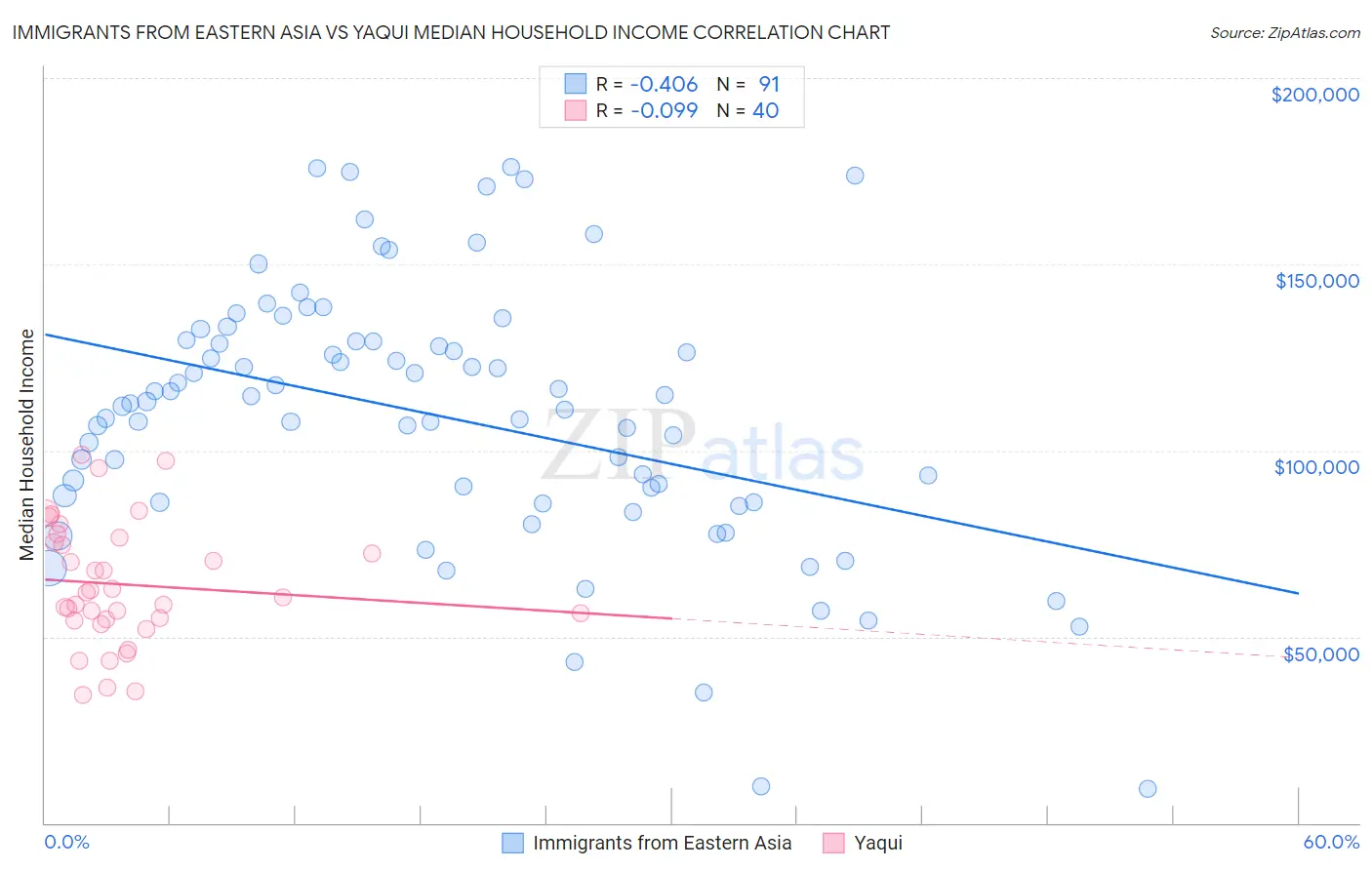Immigrants from Eastern Asia vs Yaqui Median Household Income