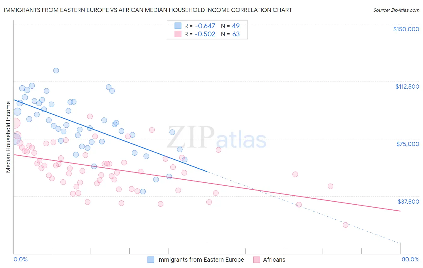 Immigrants from Eastern Europe vs African Median Household Income